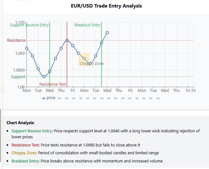 Forex trade entries